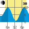 Saginaw Bay tide chart for Thursday, May 30, 2024