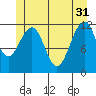 Saginaw Bay tide chart for Friday, May 31, 2024