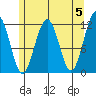 Saginaw Bay tide chart for Sunday, May 5, 2024