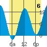 Saginaw Bay tide chart for Monday, May 6, 2024