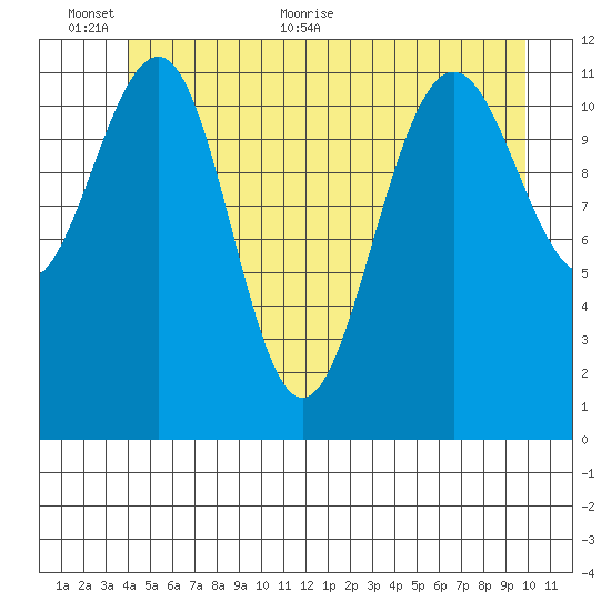 Saginaw Bay tide chart for Wednesday, June 12, 2024