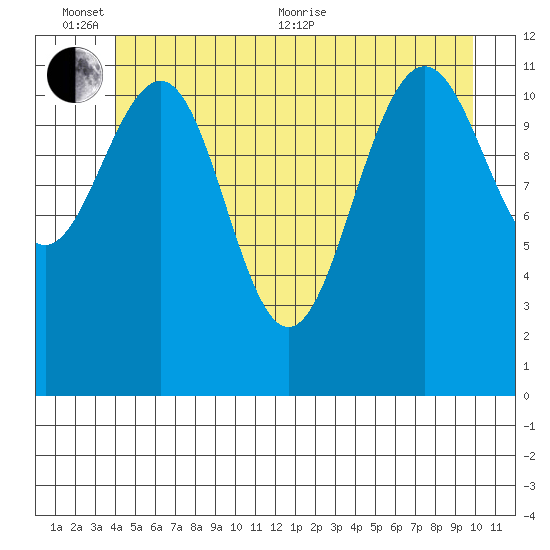 Saginaw Bay tide chart for Thursday, June 13, 2024