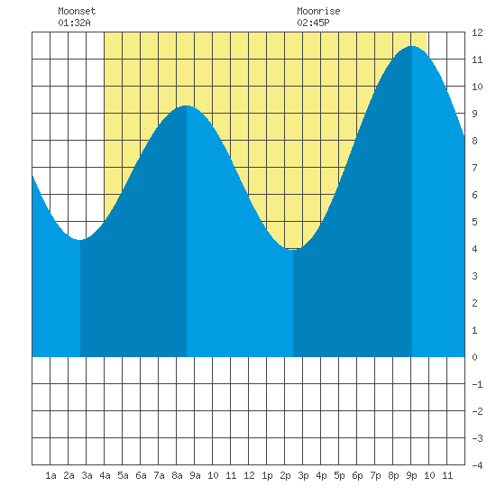 Saginaw Bay tide chart for Saturday, June 15, 2024