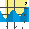 Saginaw Bay tide chart for Monday, June 17, 2024