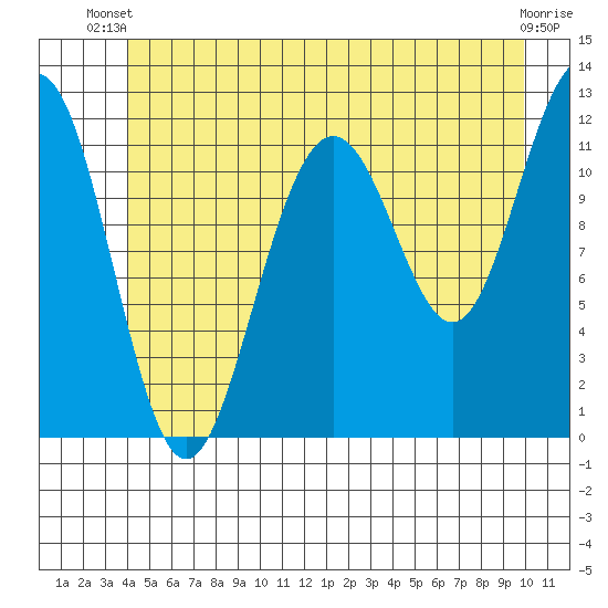 Saginaw Bay tide chart for Thursday, June 20, 2024