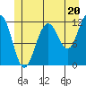 Saginaw Bay tide chart for Thursday, June 20, 2024