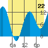 Saginaw Bay tide chart for Saturday, June 22, 2024