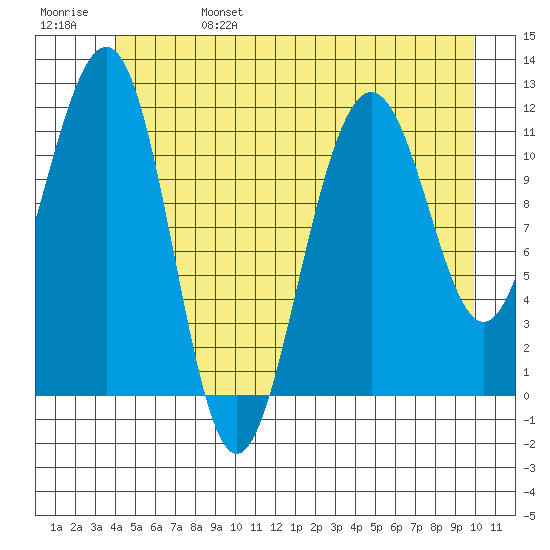 Saginaw Bay tide chart for Tuesday, June 25, 2024