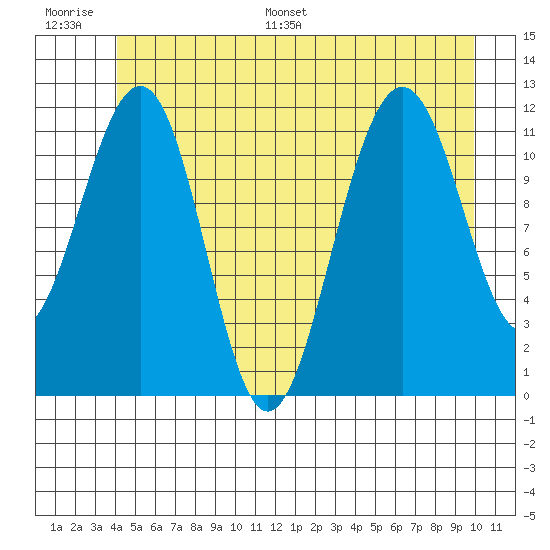 Saginaw Bay tide chart for Thursday, June 27, 2024