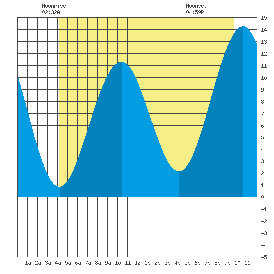 Saginaw Bay tide chart for Sunday, June 2, 2024