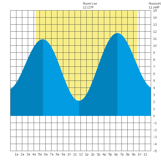 Saginaw Bay tide chart for Friday, July 12, 2024