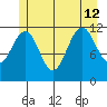 Saginaw Bay tide chart for Friday, July 12, 2024