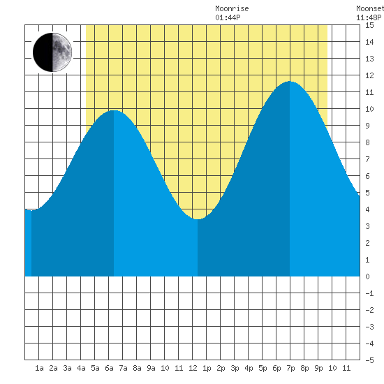 Saginaw Bay tide chart for Saturday, July 13, 2024