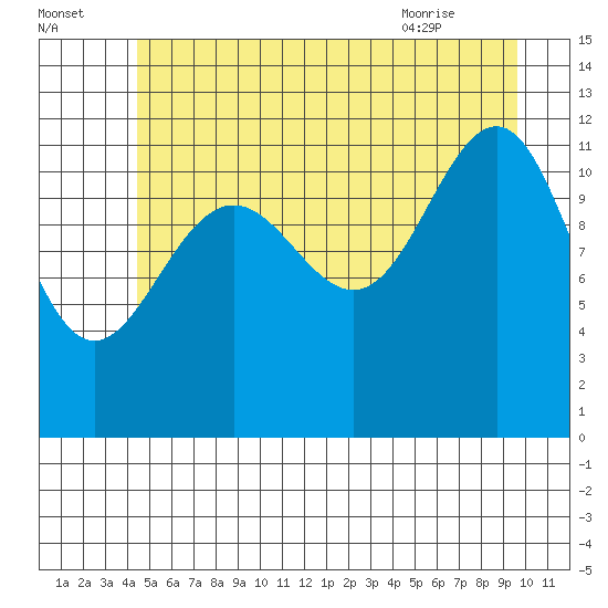 Saginaw Bay tide chart for Monday, July 15, 2024