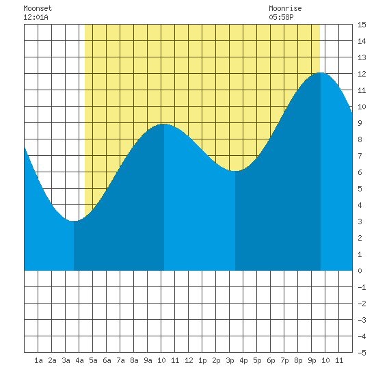 Saginaw Bay tide chart for Tuesday, July 16, 2024