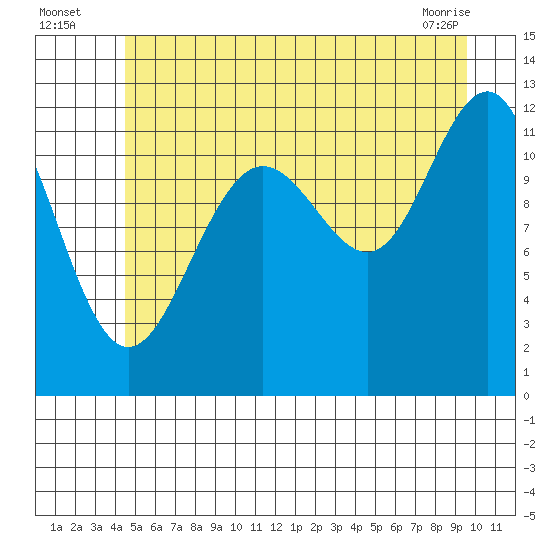 Saginaw Bay tide chart for Wednesday, July 17, 2024