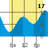 Saginaw Bay tide chart for Wednesday, July 17, 2024