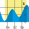 Saginaw Bay tide chart for Monday, July 1, 2024