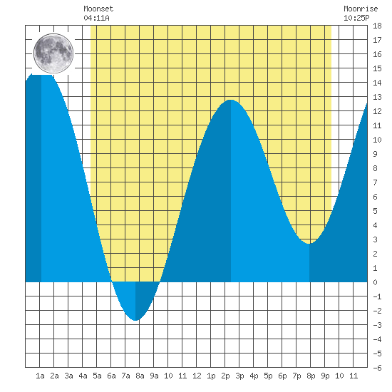 Saginaw Bay tide chart for Sunday, July 21, 2024