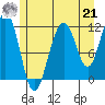 Saginaw Bay tide chart for Sunday, July 21, 2024