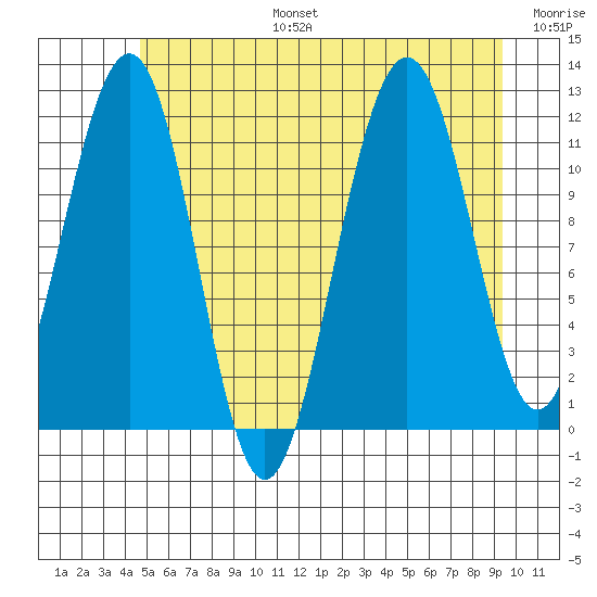 Saginaw Bay tide chart for Thursday, July 25, 2024