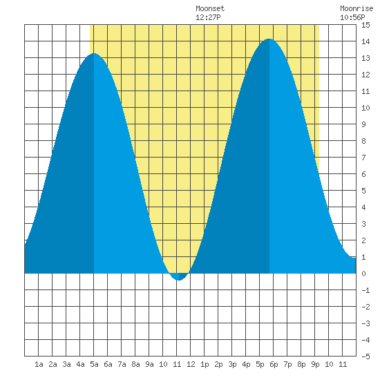 Saginaw Bay tide chart for Friday, July 26, 2024