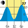 Saginaw Bay tide chart for Saturday, July 27, 2024
