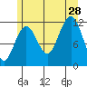 Saginaw Bay tide chart for Sunday, July 28, 2024