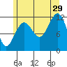 Saginaw Bay tide chart for Monday, July 29, 2024