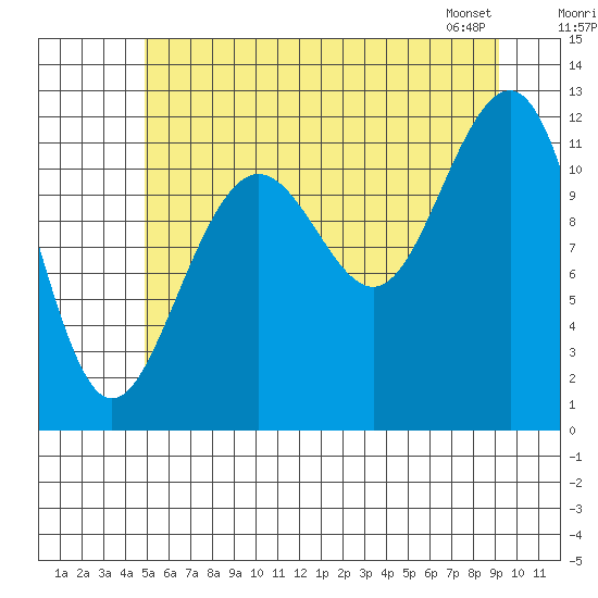 Saginaw Bay tide chart for Tuesday, July 30, 2024