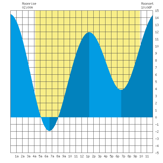 Saginaw Bay tide chart for Thursday, July 4, 2024