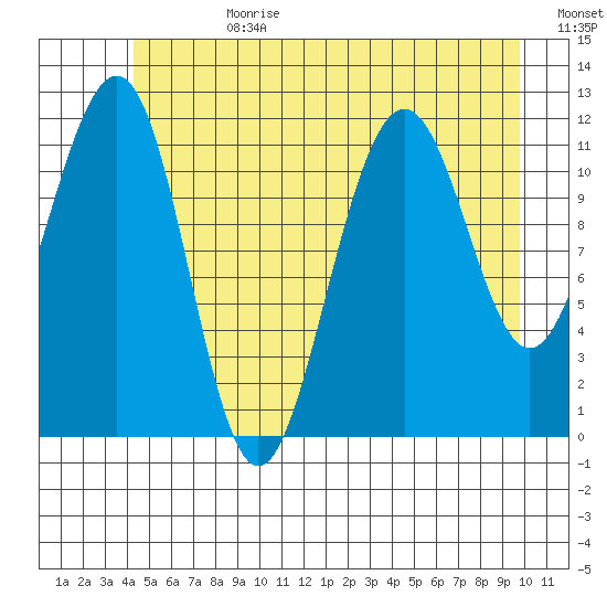 Saginaw Bay tide chart for Tuesday, July 9, 2024
