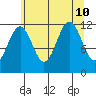 Saginaw Bay tide chart for Saturday, August 10, 2024