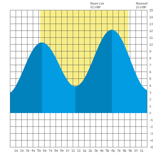 Saginaw Bay tide chart for Sunday, August 11, 2024