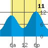 Saginaw Bay tide chart for Sunday, August 11, 2024