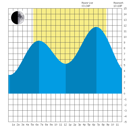 Saginaw Bay tide chart for Monday, August 12, 2024