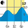 Saginaw Bay tide chart for Monday, August 12, 2024