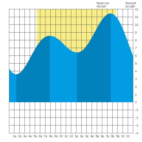 Saginaw Bay tide chart for Tuesday, August 13, 2024