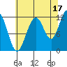 Saginaw Bay tide chart for Saturday, August 17, 2024