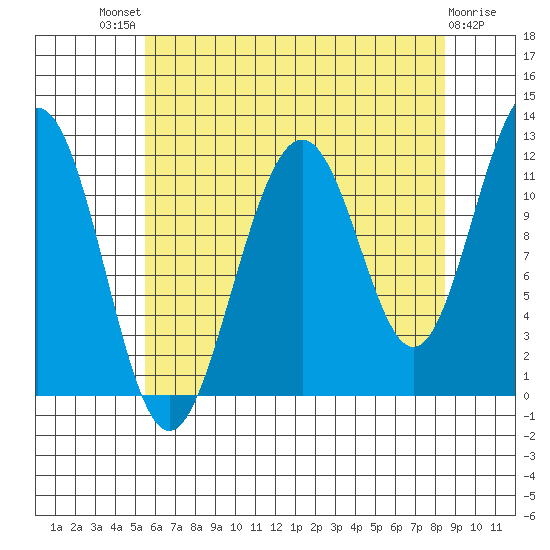 Saginaw Bay tide chart for Sunday, August 18, 2024