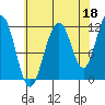 Saginaw Bay tide chart for Sunday, August 18, 2024