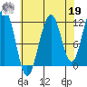 Saginaw Bay tide chart for Monday, August 19, 2024