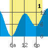 Saginaw Bay tide chart for Thursday, August 1, 2024