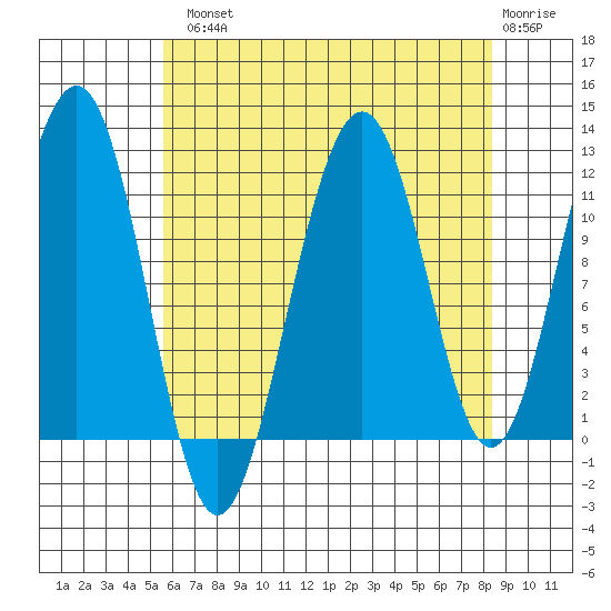 Saginaw Bay tide chart for Tuesday, August 20, 2024