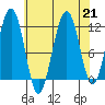 Saginaw Bay tide chart for Wednesday, August 21, 2024
