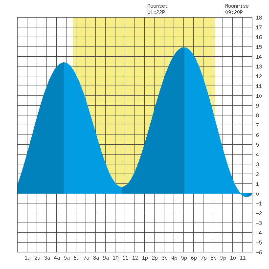 Saginaw Bay tide chart for Saturday, August 24, 2024
