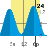 Saginaw Bay tide chart for Saturday, August 24, 2024