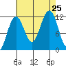 Saginaw Bay tide chart for Sunday, August 25, 2024