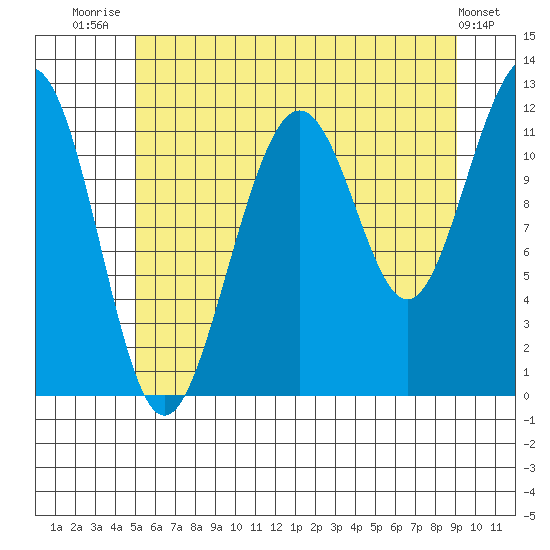 Saginaw Bay tide chart for Friday, August 2, 2024