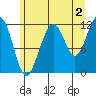 Saginaw Bay tide chart for Friday, August 2, 2024